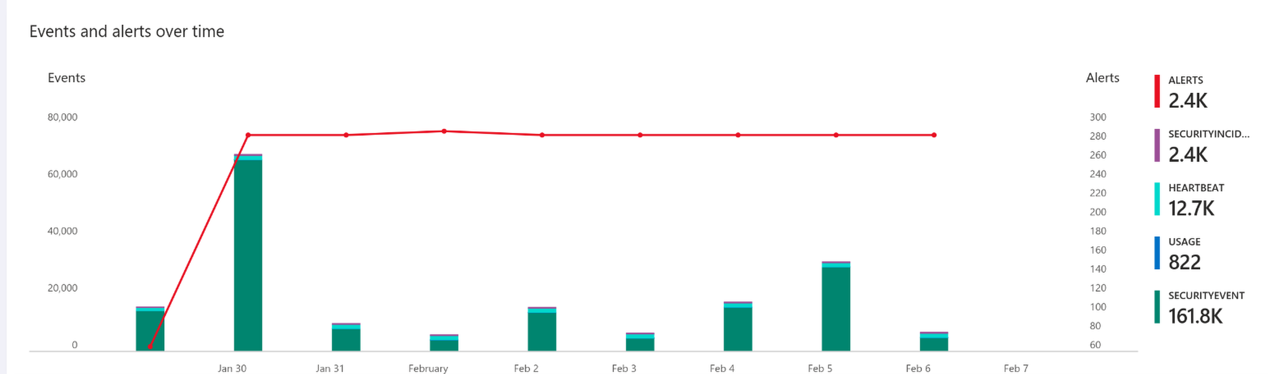 Total attempts in one day