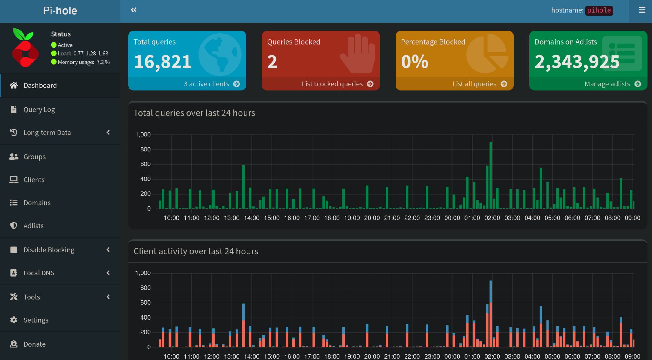 Pihole dashboard