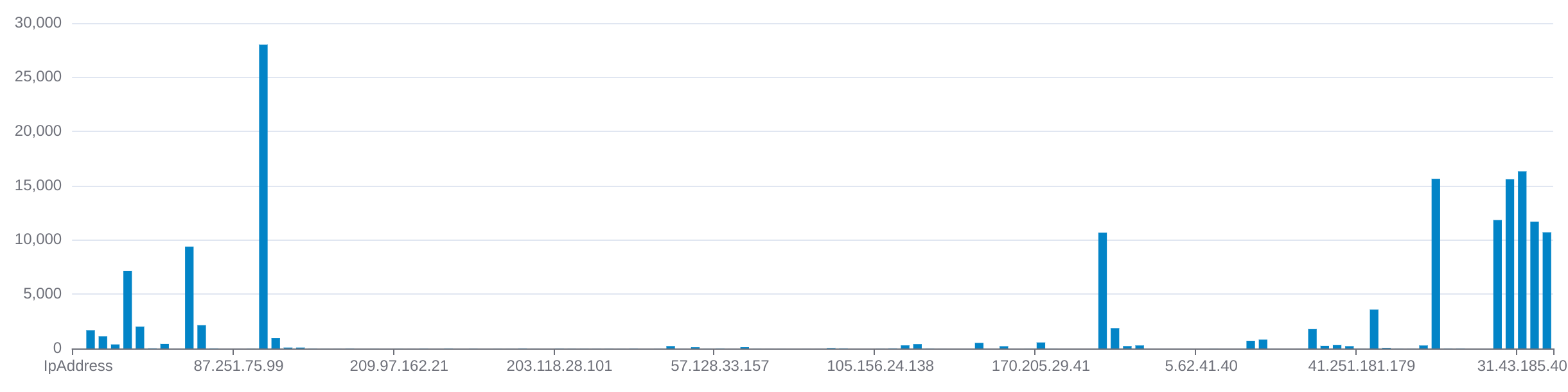 Vast IP Range